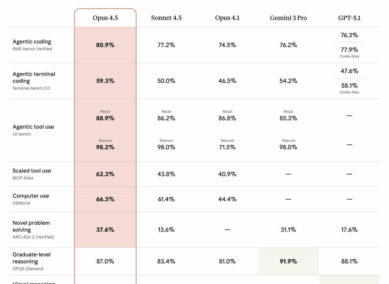 最新发布 Claude Opus 4.5 到底强在哪？一文看懂 "最强代码与办公 AI"