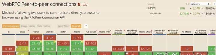 Web前端的WebRTC攻略（一）基础介绍