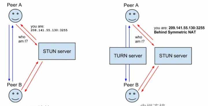 Web前端的WebRTC攻略（一）基础介绍
