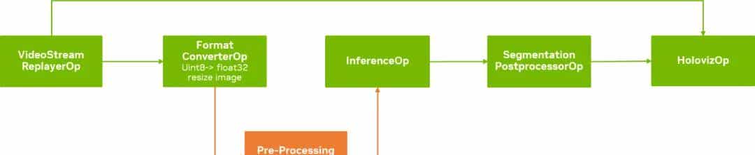 在 NVIDIA Holoscan SDK 中使用 OpenCV 构建零拷贝 AI 传感器处理管线