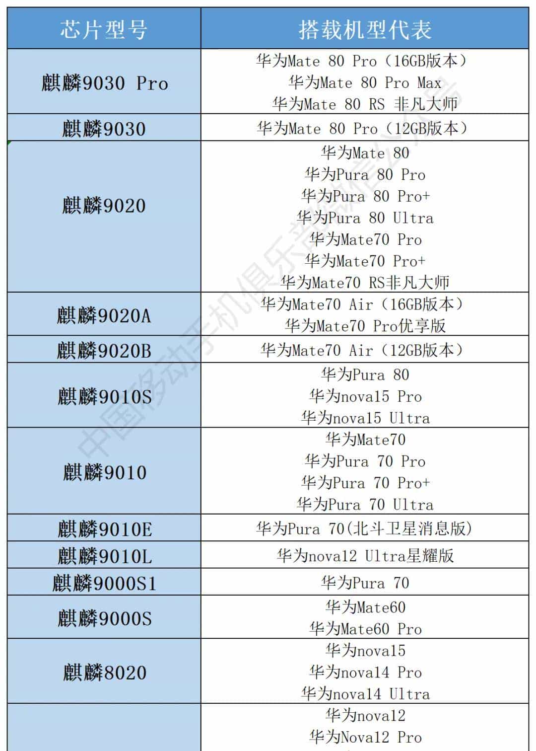 华为麒麟芯片大梳理：请注意！麒麟芯片性能不等于华为手机性能