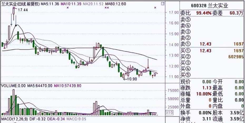一旦股票出现"集合竞价"试盘坚决买入,股价必然暴涨,绝无例外!