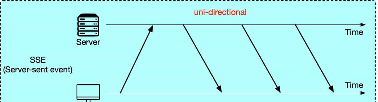 聊聊四种实时通信技术:长轮询、短轮询、WebSocket 和 SSE