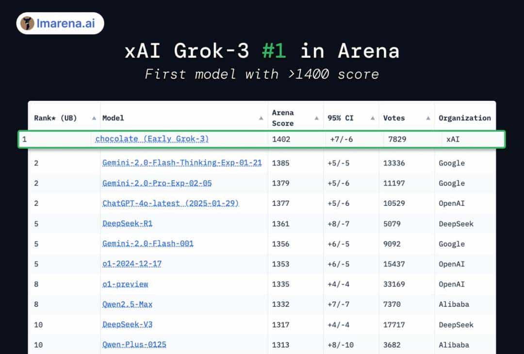 马斯克20万块GPU炼出Grok-3，暴击DeepSeek R1！疯狂复仇OpenAI
