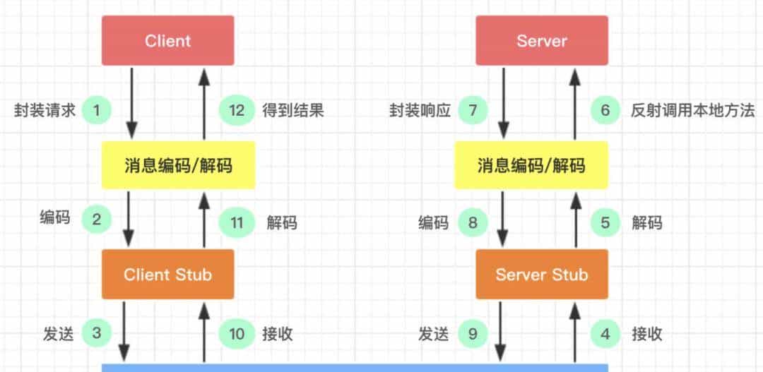 一文搞懂RPC框架/RPC框架解密