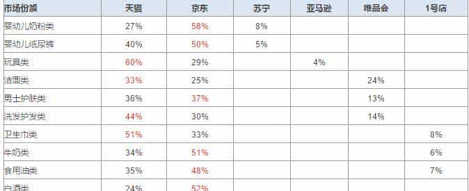 苏宁能否赶超京东?