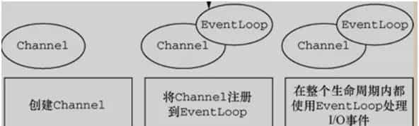 从 Spring Boot 程序启动深入理解 Netty 异步架构原理