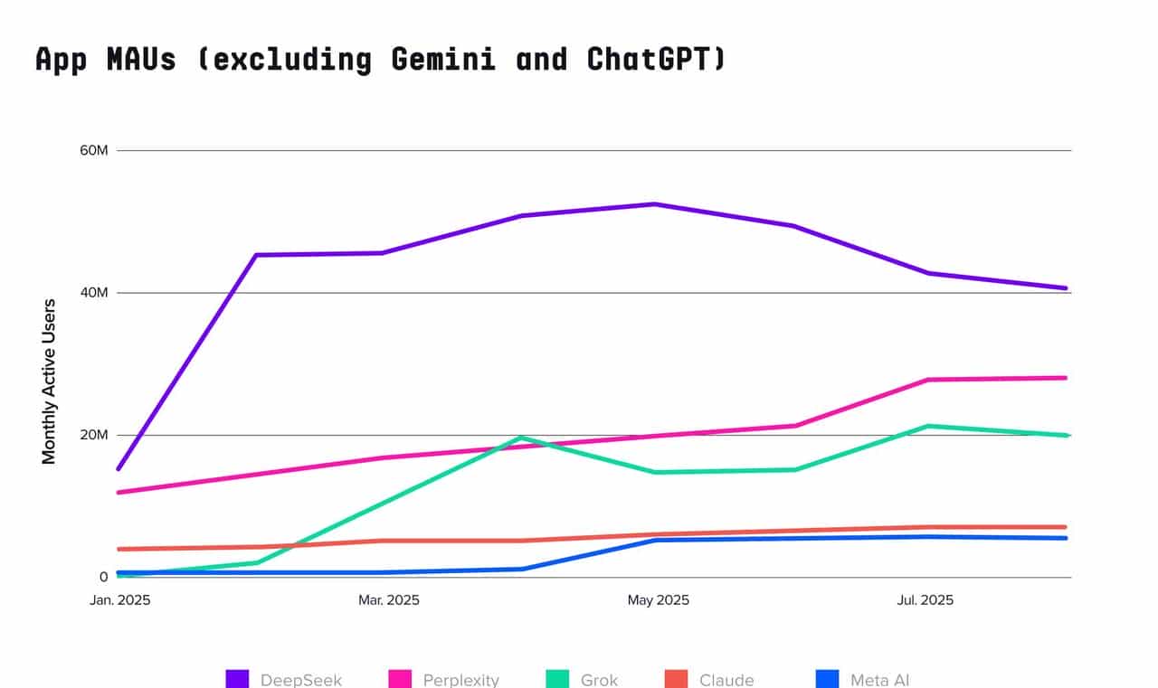 全球AI百大应用榜发布！DeepSeek被反超，ChatGPT 王座快不保，中国产品占半壁江山