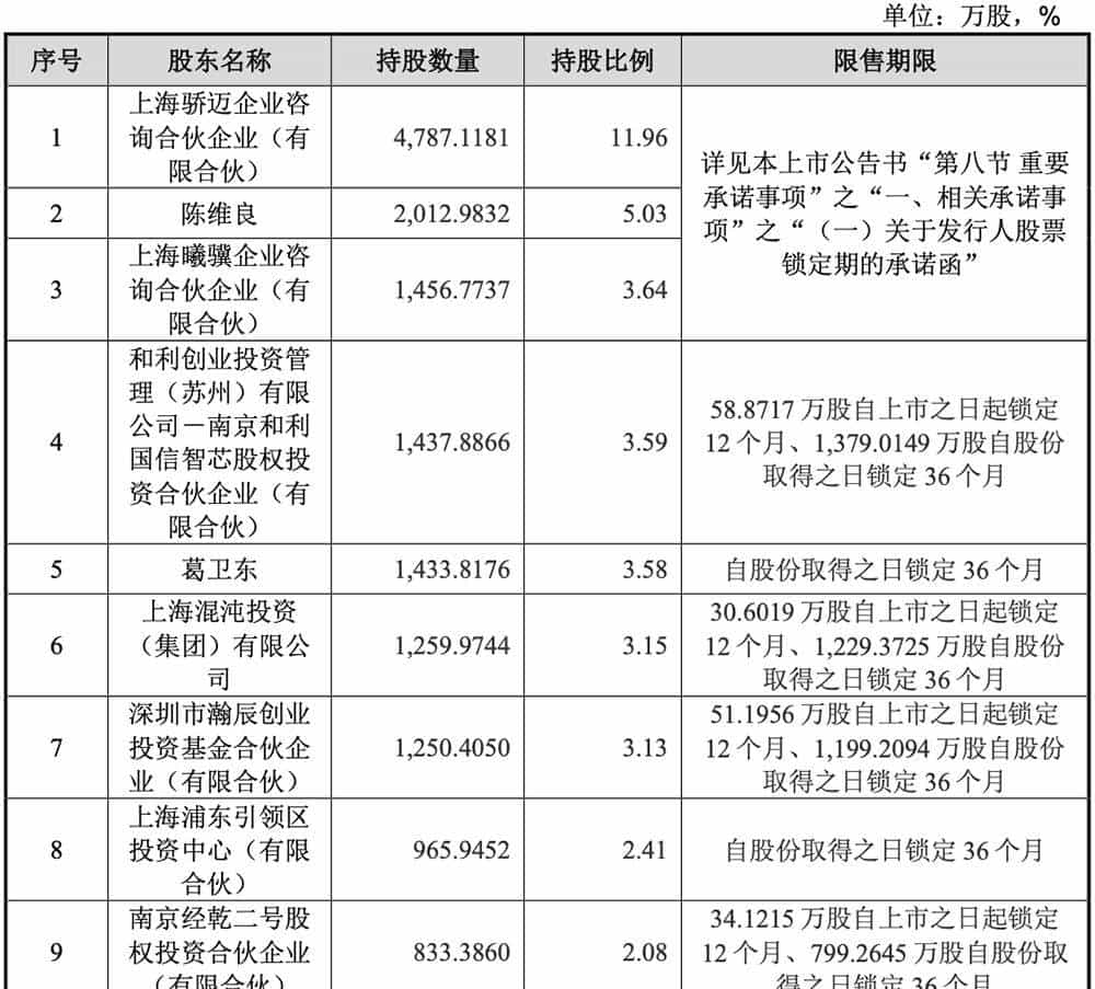 科创板“国产GPU第二股”上市!暴涨569%