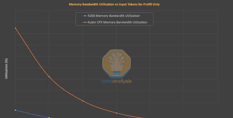 SemiAnalysis详解英伟达新芯片“Rubin CPX”：彻底改变推理架构，重塑行业路线图