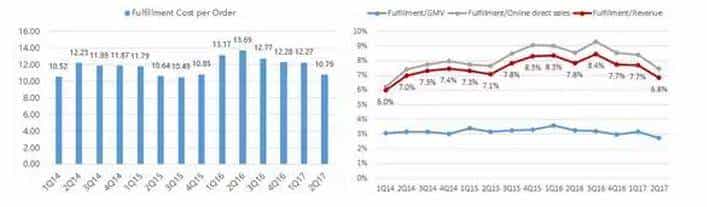 苏宁能否赶超京东?