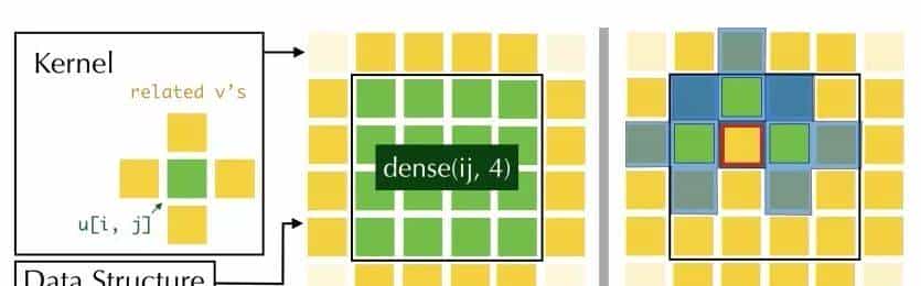 硬核！一文详解MIT在读博士胡渊鸣提出的新型计算语言Taichi