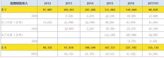 苏宁能否赶超京东?