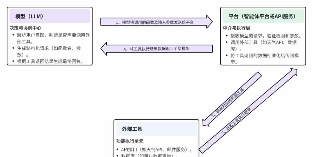 ALL About AI 系列（四）：工具使用：Function Calling与MCP