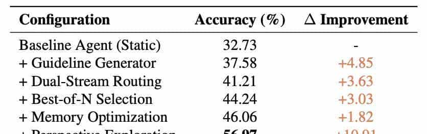 华为诺亚&港中文发布SCOPE：Prompt自我进化，让HLE成功率翻倍