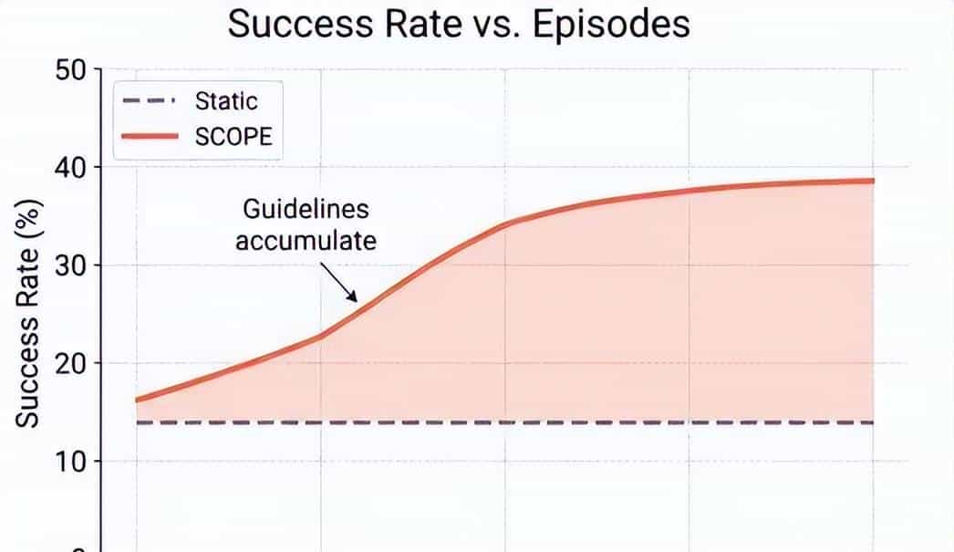 华为诺亚&港中文发布SCOPE：Prompt自我进化，让HLE成功率翻倍
