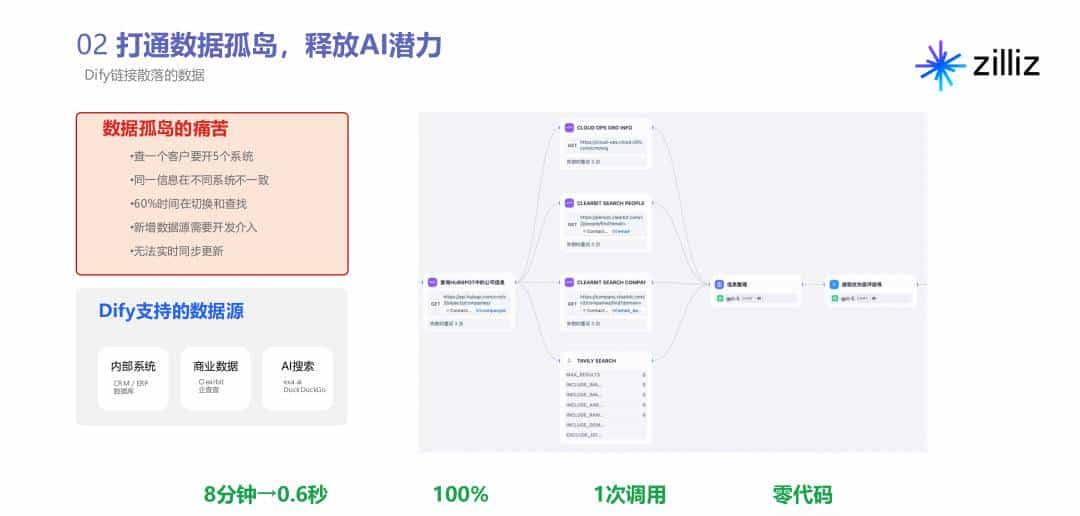 用 Dify 构建 AI 驱动营销自动化流水线：让业务人员成为“超级个体”