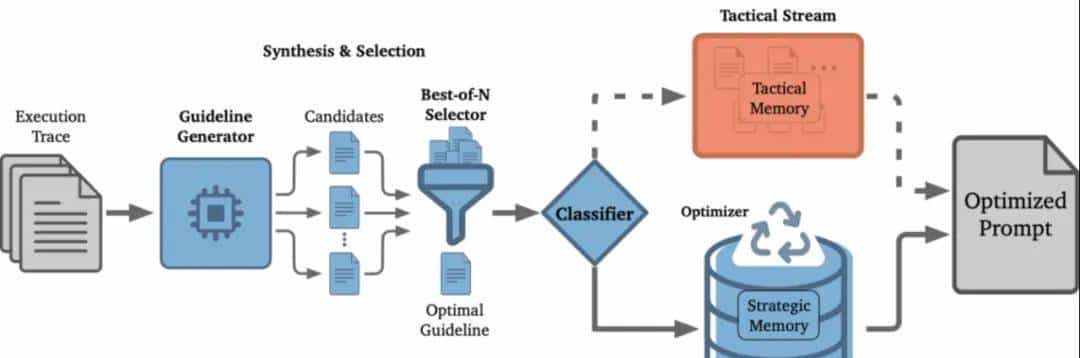 华为诺亚&港中文发布SCOPE：Prompt自我进化，让HLE成功率翻倍