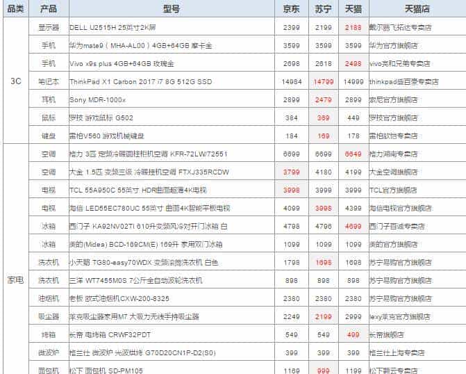 苏宁能否赶超京东?