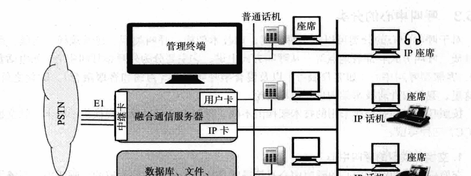 第一部分-基础篇-第二章:PSTN、PBX及呼叫中心业务