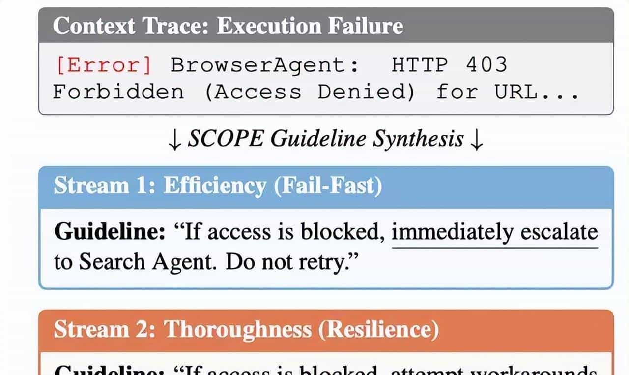 华为诺亚&港中文发布SCOPE：Prompt自我进化，让HLE成功率翻倍