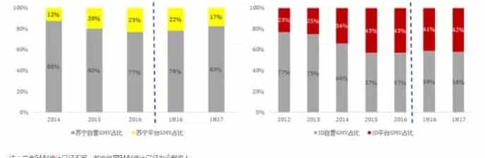 苏宁能否赶超京东?