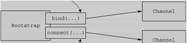 从 Spring Boot 程序启动深入理解 Netty 异步架构原理