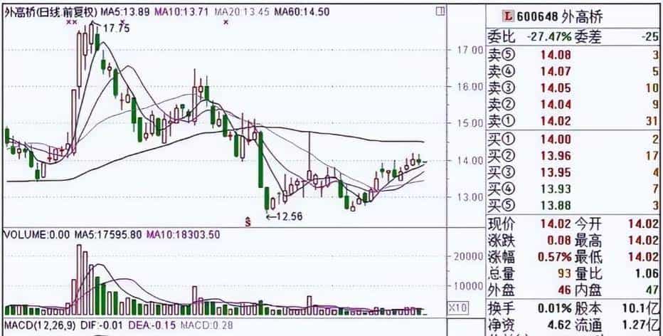 一旦股票出现"集合竞价"试盘坚决买入,股价必然暴涨,绝无例外!