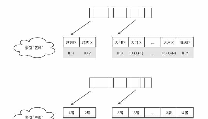 B端｜一文讲透「筛选」功能背后的逻辑-索引