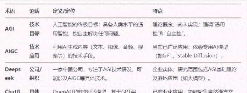 科普！人工智能术语AGI、AIGC、Deepseek、ChatGPT都是什么意思？