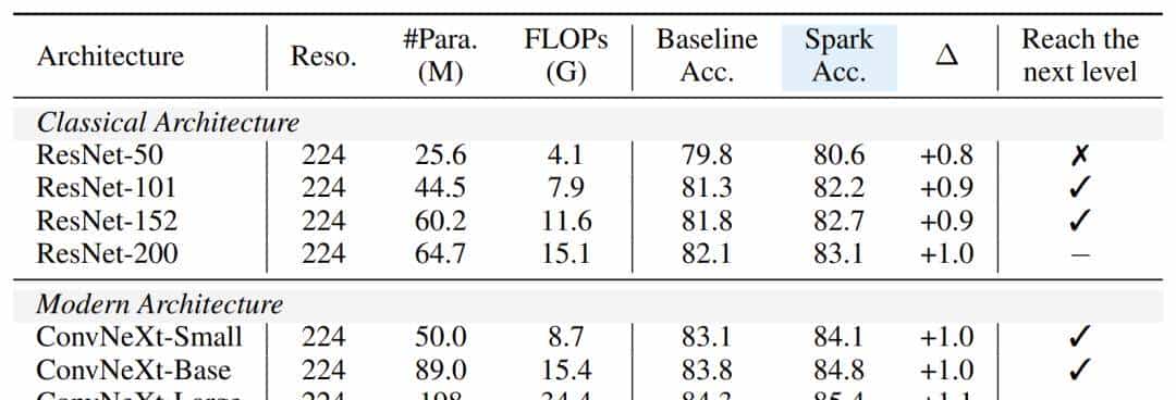 BERT在CNN上也能用？看看这篇ICLR Spotlight论文丨已开源