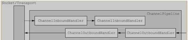 从 Spring Boot 程序启动深入理解 Netty 异步架构原理
