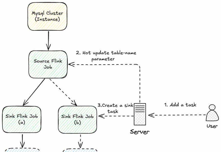从 T+1 到分钟级:携程基于 Flink 与 Paimon 的近实时湖仓建设实践