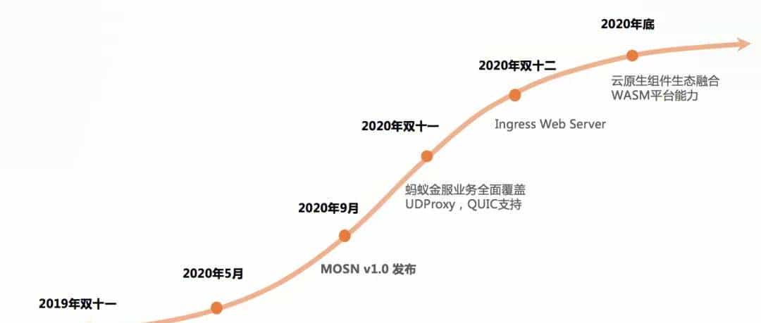 将 Service Mesh 进行到底！蚂蚁云原生实践探索