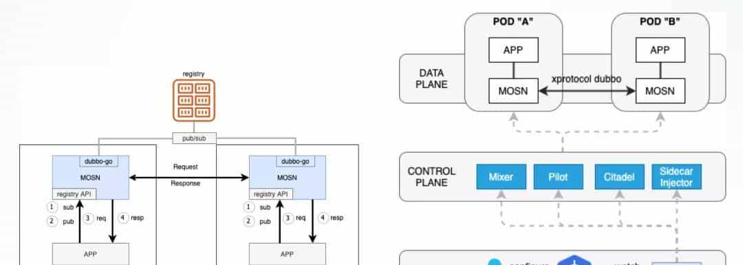 将 Service Mesh 进行到底！蚂蚁云原生实践探索