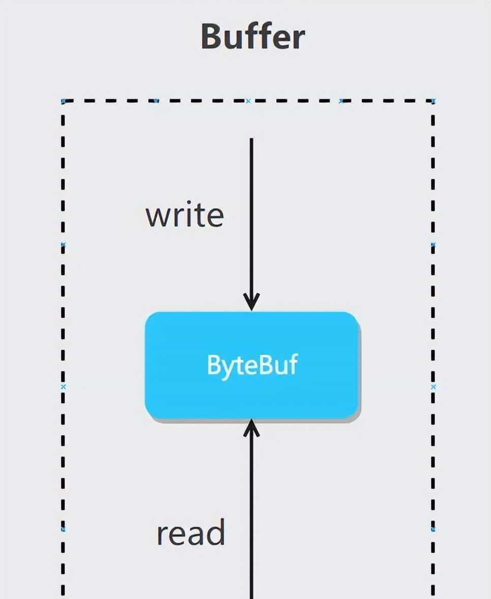Netty：遇到TCP发送缓冲区满了 写半包操作该如何处理