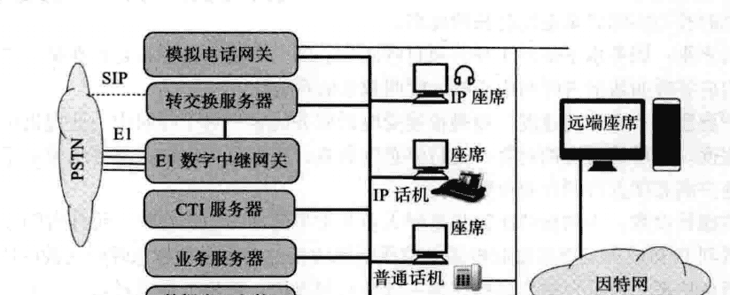 第一部分-基础篇-第二章:PSTN、PBX及呼叫中心业务