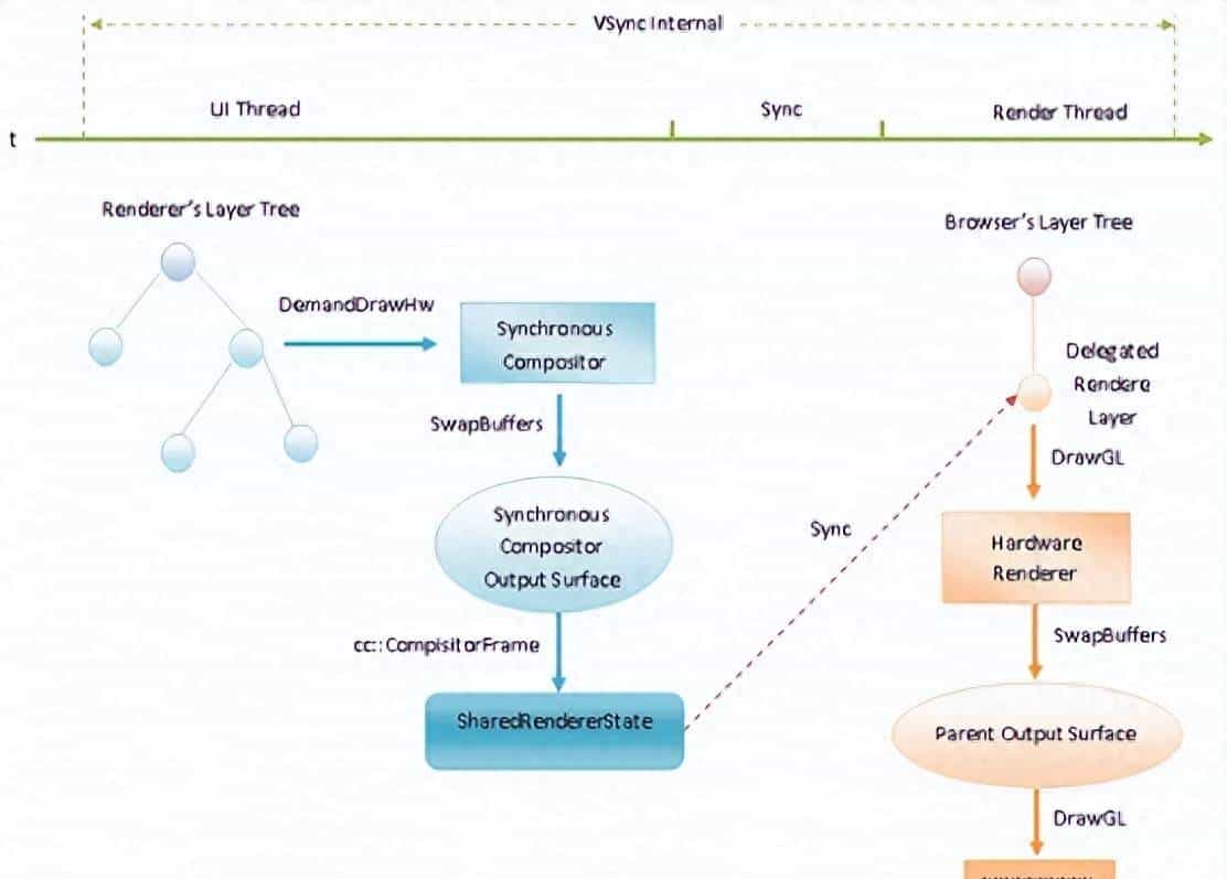 webview 渲染机制：硬件加速方式渲染的Android Web