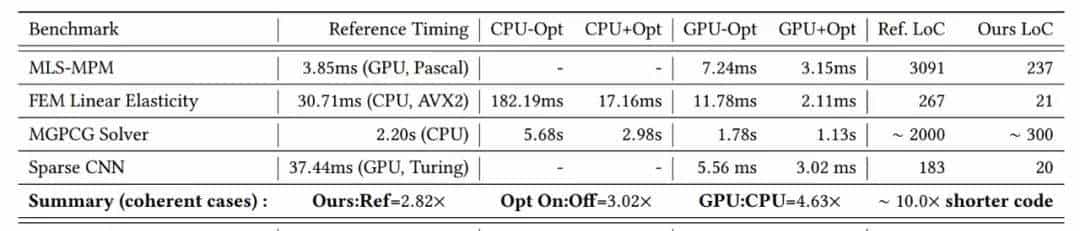 硬核！一文详解MIT在读博士胡渊鸣提出的新型计算语言Taichi