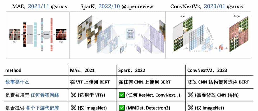 ICLR Spotlight | 卷积网络上的首个BERT/MAE预训练，ResNet也能用