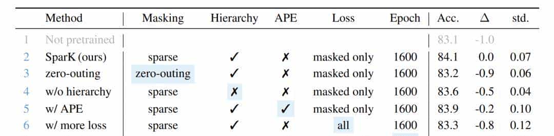 BERT在CNN上也能用？看看这篇ICLR Spotlight论文丨已开源