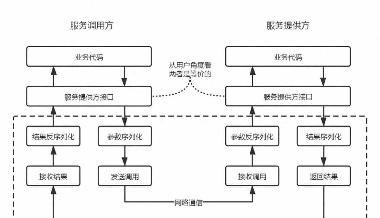一文搞懂RPC框架/RPC框架解密