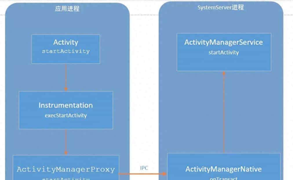 Android 操作系统之 Activity 的启动过程