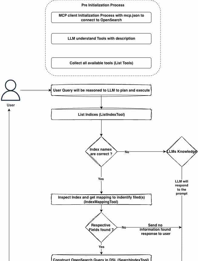 下一代搜索:通过 MCP 实现 AI 与 OpenSearch 的融合