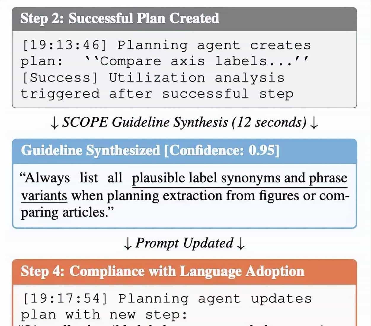 华为诺亚&港中文发布SCOPE：Prompt自我进化，让HLE成功率翻倍