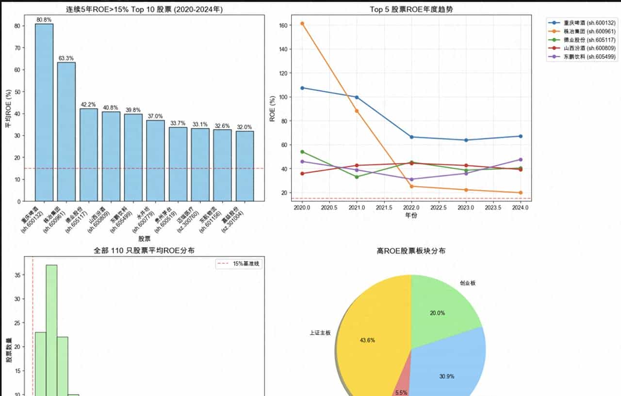 Python筛选A股高价值股票并可视化展示