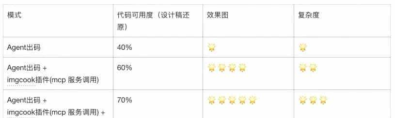 仅凭几张图片，我们是如何让 AI 自动生成 70% 可用前端代码的？