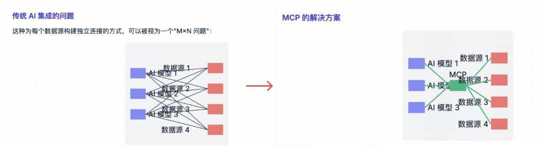 ALL About AI 系列（四）：工具使用：Function Calling与MCP