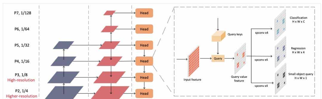 QueryDet：级联稀疏query加速高分辨率下的小目标检测（代码已开源）