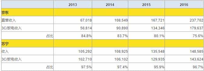苏宁能否赶超京东?